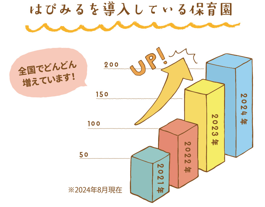 はぴみるを導入している保育園 全国でどんどん増えています！